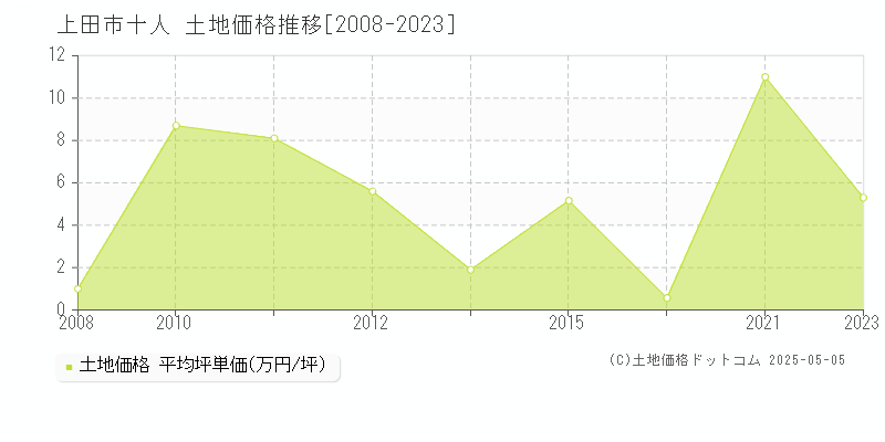 十人(上田市)の土地価格推移グラフ(坪単価)[2008-2023年]