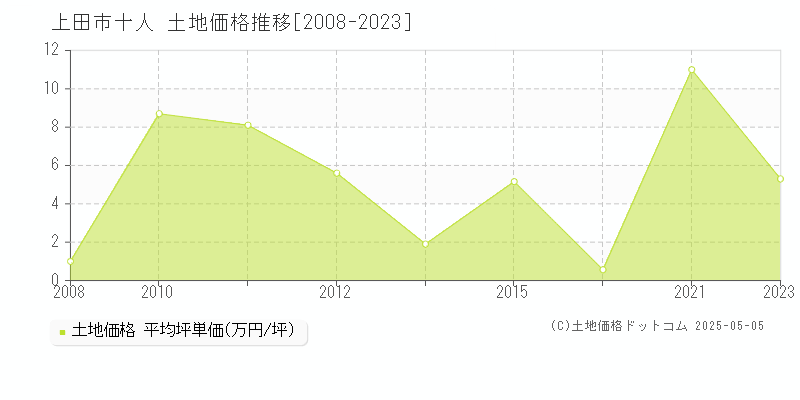 上田市十人の土地価格推移グラフ 