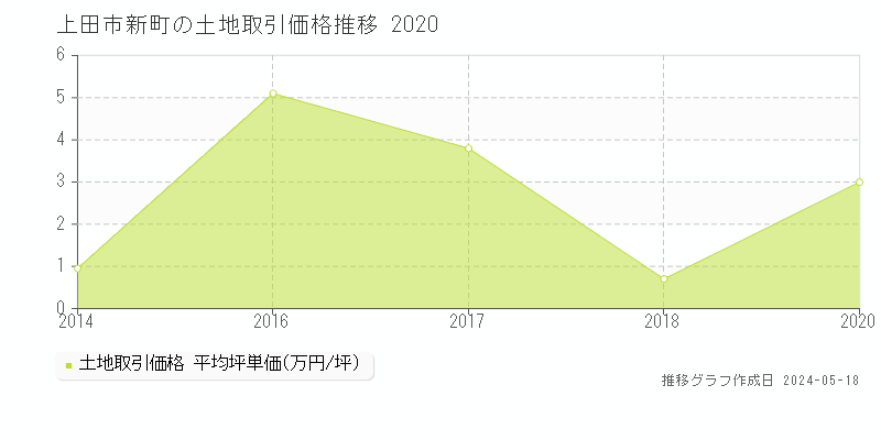 上田市新町の土地価格推移グラフ 