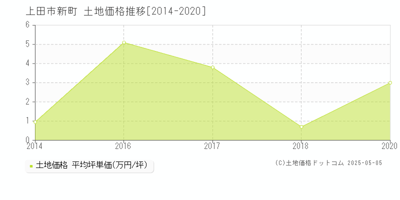 新町(上田市)の土地価格推移グラフ(坪単価)[2014-2020年]