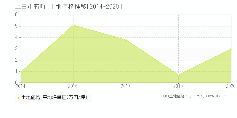 上田市新町の土地価格推移グラフ 