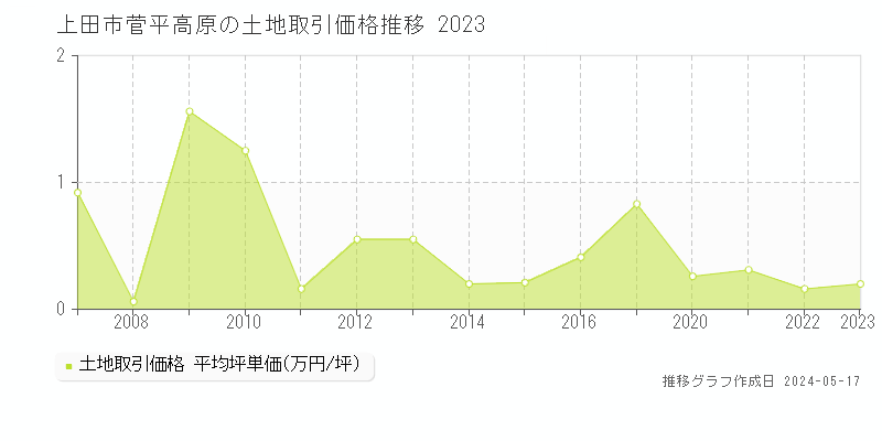 上田市菅平高原の土地価格推移グラフ 
