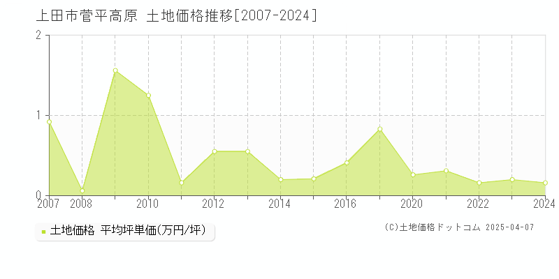 上田市菅平高原の土地価格推移グラフ 