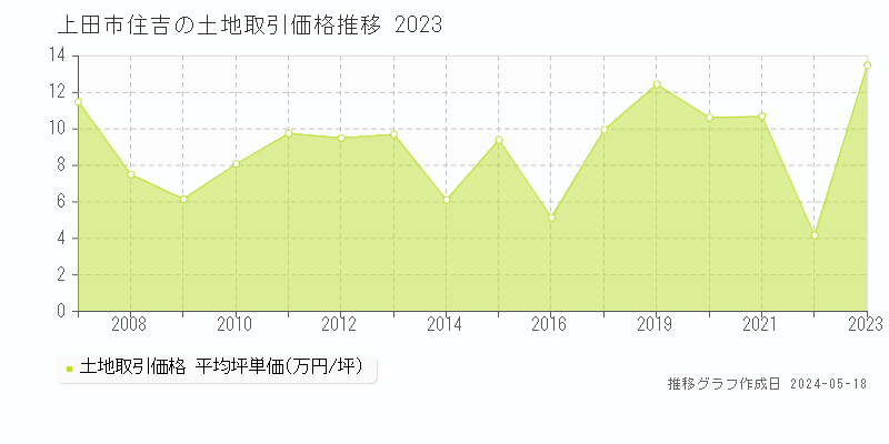 上田市住吉の土地価格推移グラフ 