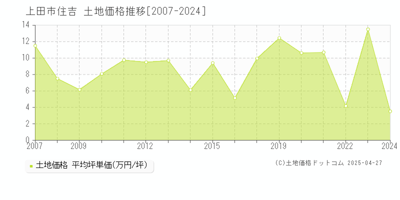 上田市住吉の土地価格推移グラフ 