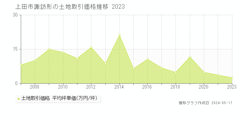 上田市諏訪形の土地価格推移グラフ 