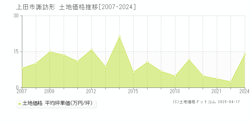 上田市諏訪形の土地価格推移グラフ 