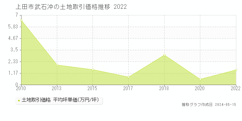 上田市武石沖の土地価格推移グラフ 