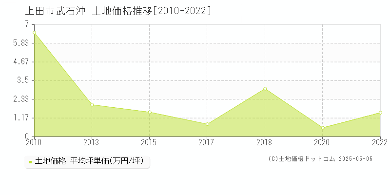 武石沖(上田市)の土地価格推移グラフ(坪単価)[2010-2022年]
