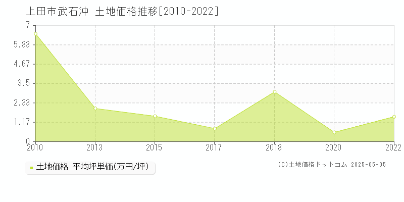 上田市武石沖の土地価格推移グラフ 