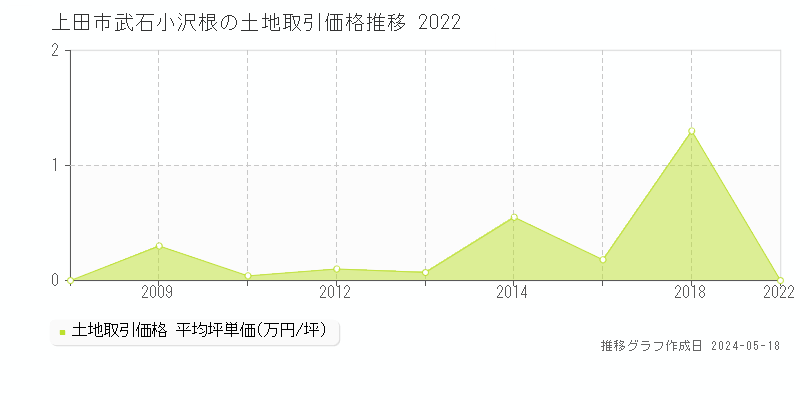 上田市武石小沢根の土地取引事例推移グラフ 