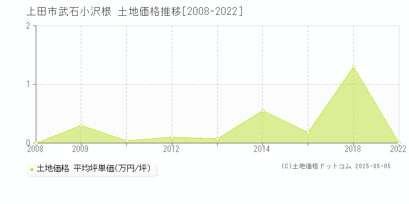 武石小沢根(上田市)の土地価格推移グラフ(坪単価)[2008-2022年]