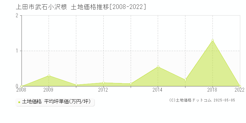 上田市武石小沢根の土地価格推移グラフ 