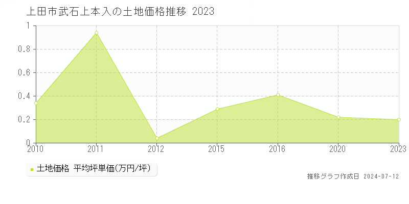 上田市武石上本入の土地価格推移グラフ 