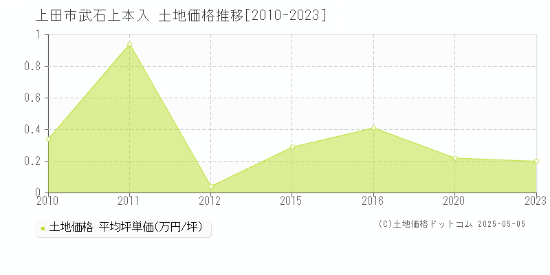 武石上本入(上田市)の土地価格推移グラフ(坪単価)[2010-2023年]