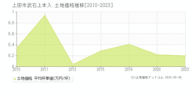 上田市武石上本入の土地価格推移グラフ 