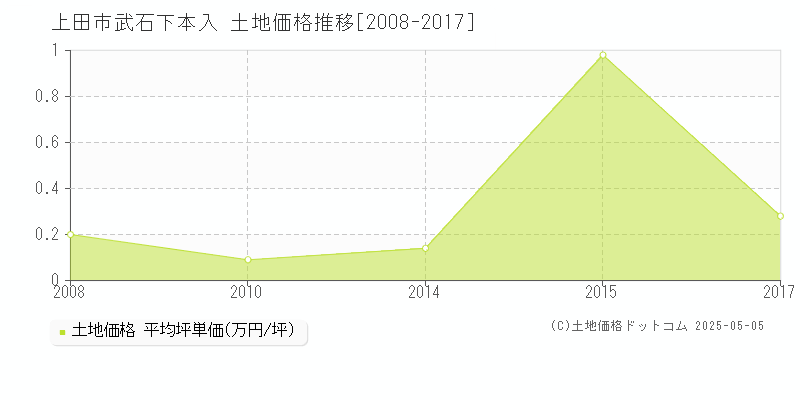 武石下本入(上田市)の土地価格推移グラフ(坪単価)[2008-2017年]