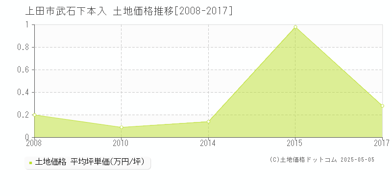 上田市武石下本入の土地価格推移グラフ 