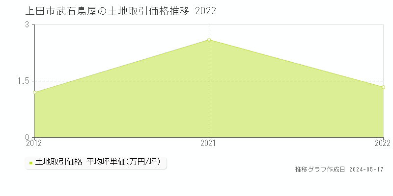 上田市武石鳥屋の土地価格推移グラフ 