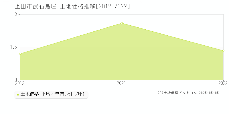 武石鳥屋(上田市)の土地価格推移グラフ(坪単価)[2012-2022年]