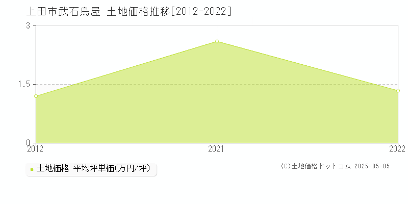 上田市武石鳥屋の土地価格推移グラフ 