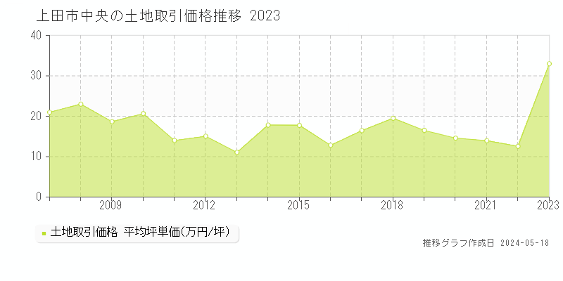 上田市中央の土地価格推移グラフ 