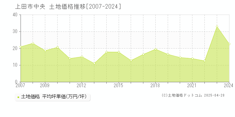 上田市中央の土地価格推移グラフ 