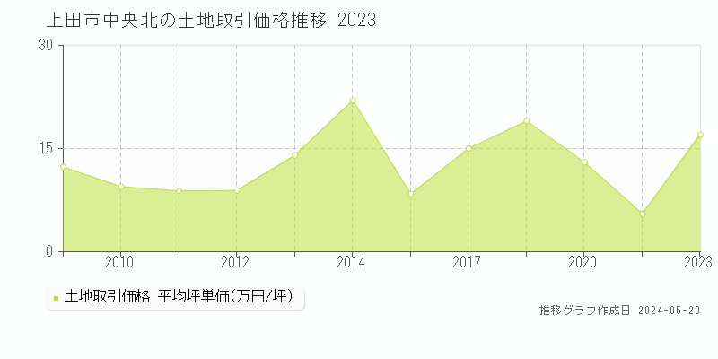 上田市中央北の土地価格推移グラフ 