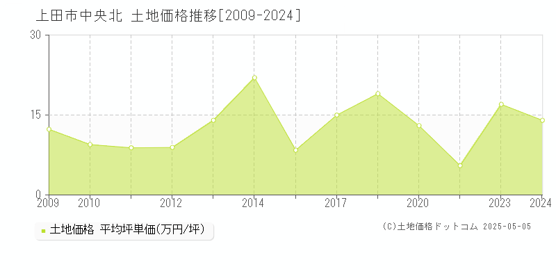 中央北(上田市)の土地価格推移グラフ(坪単価)[2009-2024年]