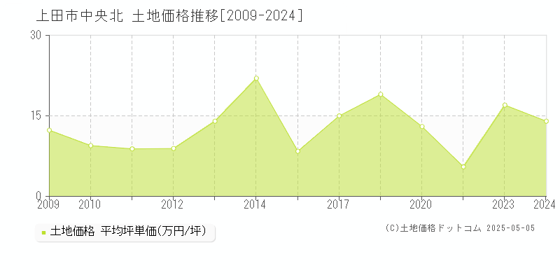 上田市中央北の土地価格推移グラフ 