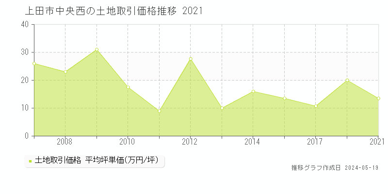 上田市中央西の土地価格推移グラフ 