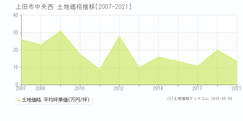 中央西(上田市)の土地価格推移グラフ(坪単価)[2007-2021年]