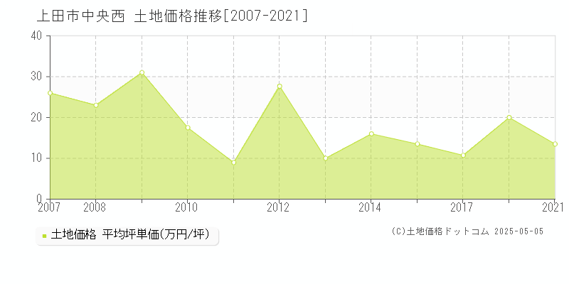 上田市中央西の土地価格推移グラフ 