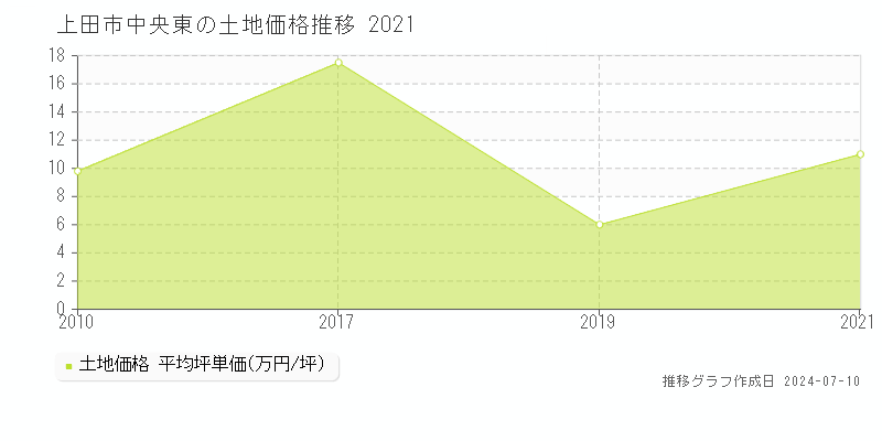 上田市中央東の土地価格推移グラフ 