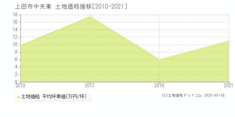 中央東(上田市)の土地価格推移グラフ(坪単価)[2010-2021年]