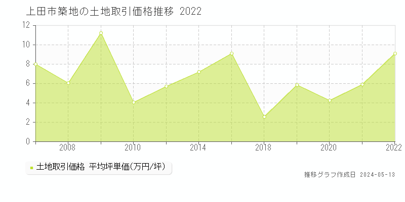上田市築地の土地価格推移グラフ 