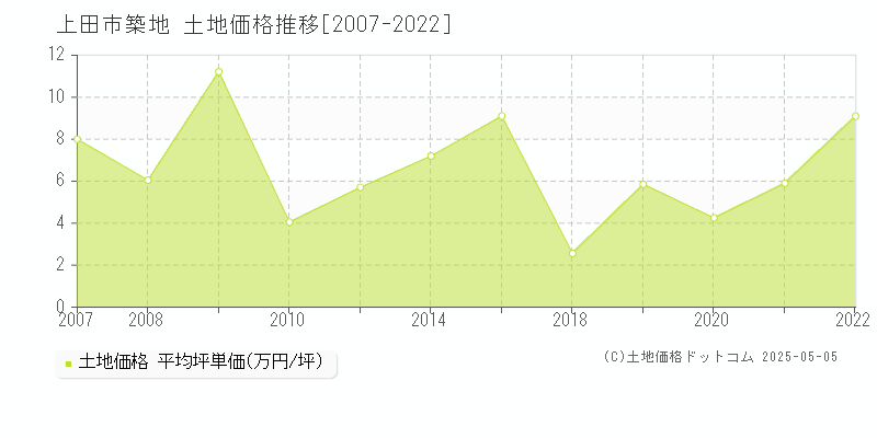 築地(上田市)の土地価格推移グラフ(坪単価)[2007-2022年]