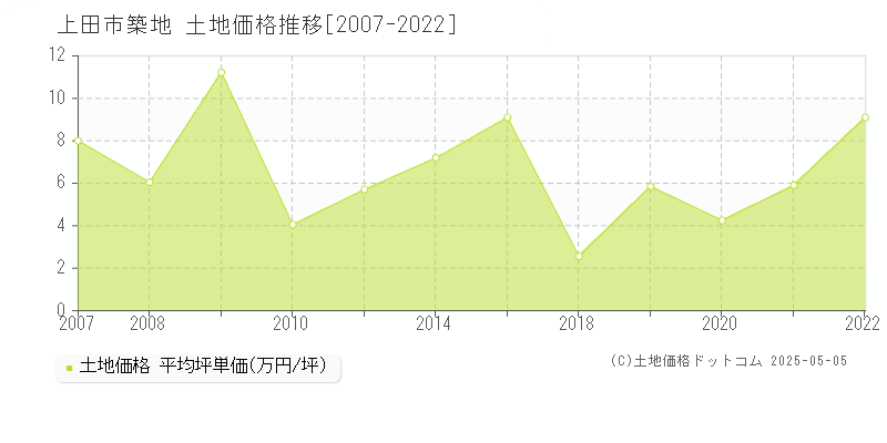 上田市築地の土地価格推移グラフ 