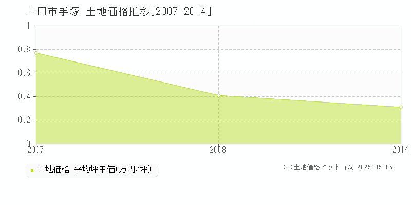 手塚(上田市)の土地価格推移グラフ(坪単価)[2007-2014年]
