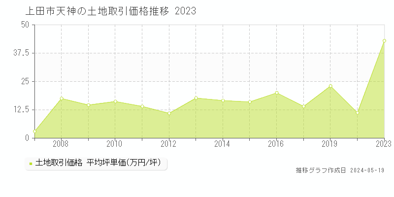 上田市天神の土地取引事例推移グラフ 