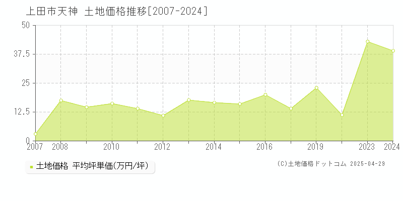 上田市天神の土地価格推移グラフ 