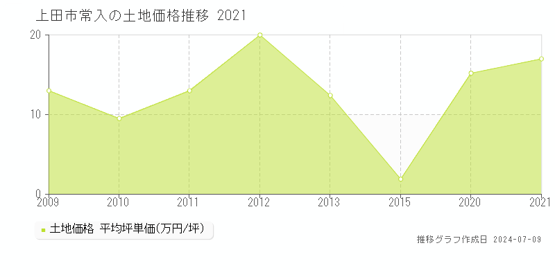 上田市常入の土地価格推移グラフ 