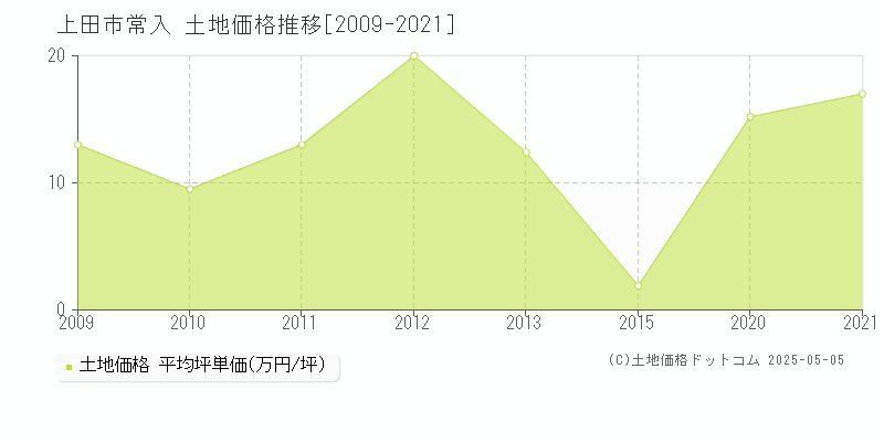 上田市常入の土地価格推移グラフ 