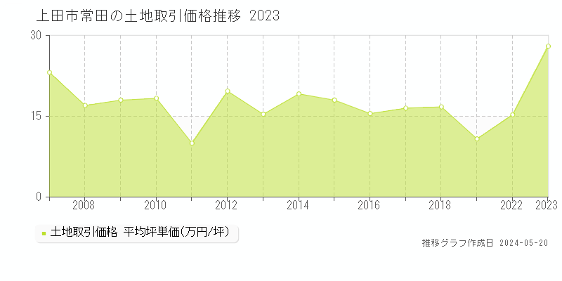 上田市常田の土地価格推移グラフ 