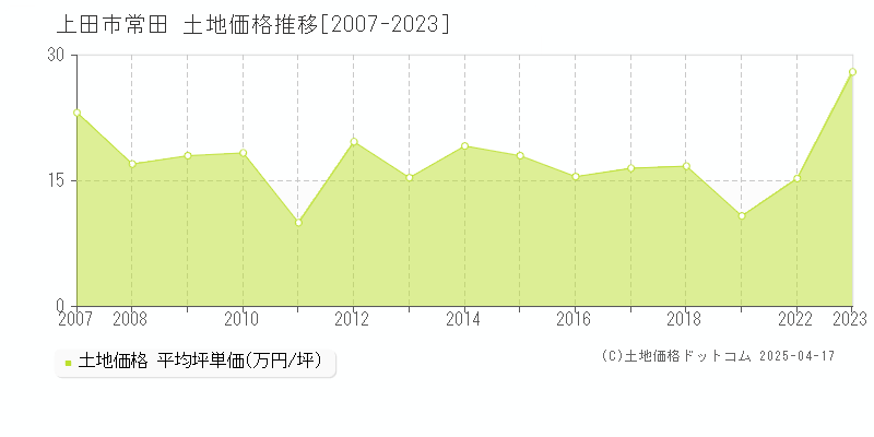 上田市常田の土地価格推移グラフ 