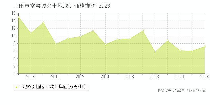 上田市常磐城の土地価格推移グラフ 