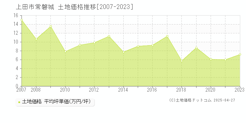 上田市常磐城の土地価格推移グラフ 