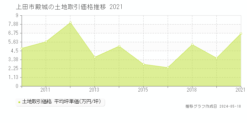 上田市殿城の土地価格推移グラフ 