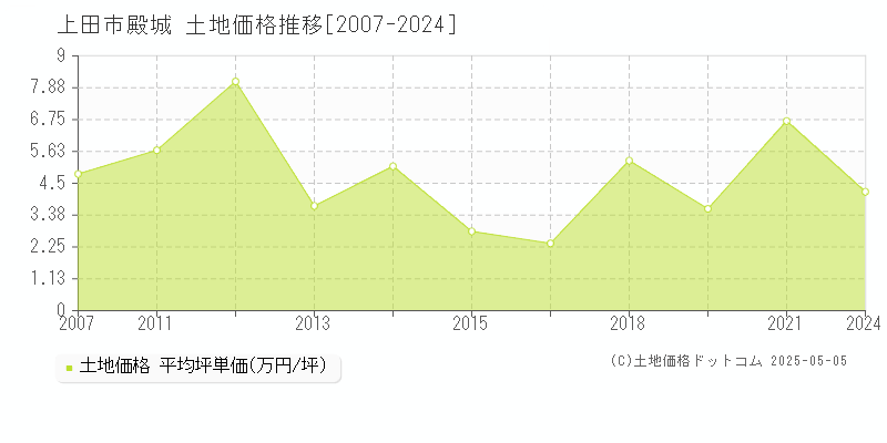 殿城(上田市)の土地価格推移グラフ(坪単価)[2007-2024年]