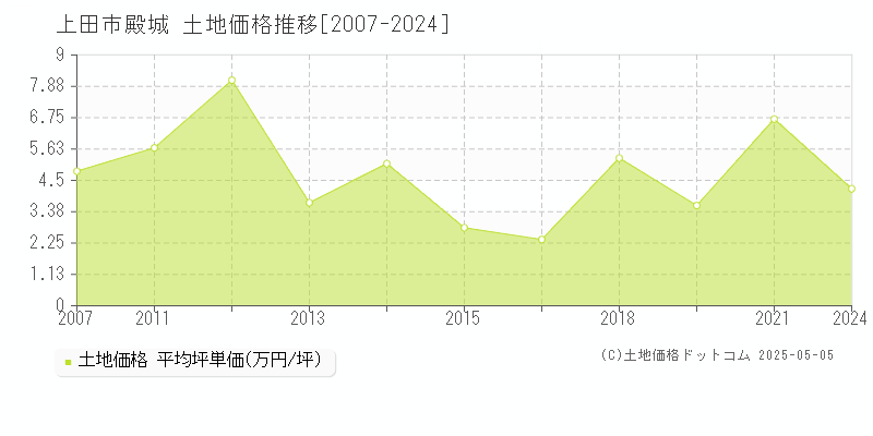 上田市殿城の土地価格推移グラフ 